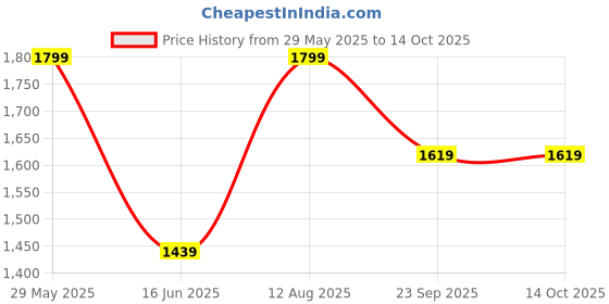amazon.in mooch Tech Kit Premium Leather Toiletry Bag for Men – Travel Dopp Kit with Zipper Closure, Waterproof & Durable Organizer, Travel Bag Ready to go—Whether You're Working, Traveling, or Moving. mooch Price History Graph from 29 May 2025 to 13 Oct 2025