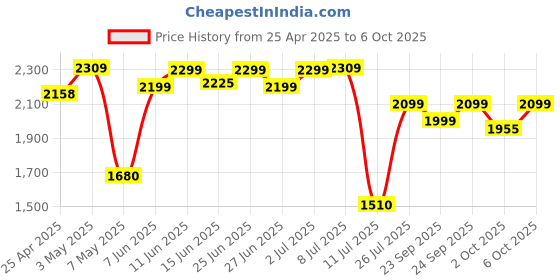 amazon.in tech klikk world Klikk Rock On 101 Bluetooth Wireless Over Ear Headphones with Mic, 30 Hours Playback, AUX & SD Card, Voice Assistant Support with Foldable & Rotatable Compact Design (Black) tech klikk world Price History Graph from 25 Apr 2025 to 6 Oct 2025