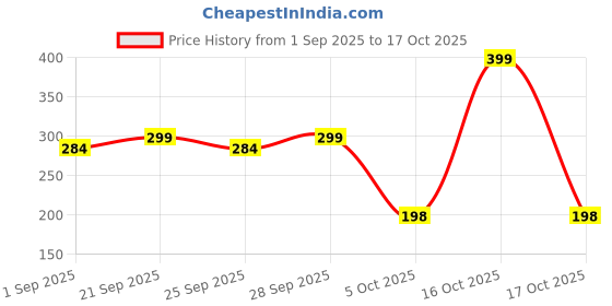 amazon.in TECH LOGO ELECTRONICS Solar Light Outdoor Garden lamp Home Stair Step Lights Waterproof Balcony Led Solar Powered Lights, Acrylonitrile Butadiene Styrene-warm yelow (4) Price History Graph from 1 Sep 2025 to 17 Oct 2025