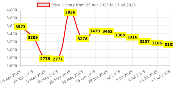 amazon.in Tech Store On Linux Kali Operating System Install Bootable Boot Recovery Live Usb Flash Thumb Drive- Ethical Hacking And More Price History Graph from 25 Apr 2025 to 17 Jul 2025