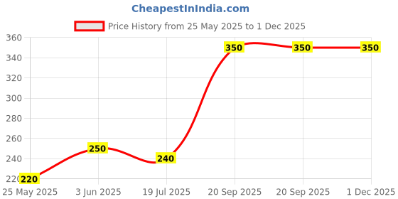 amazon.in Tech time HDPE UV Stabilized Multipurpose Shade Net/Green Net/Shade Sail - 75% for Garden Balcony, Bird Control, Agriculture, Parking Sun Protection, Plant Netting and Construction site (06X05) Price History Graph from 25 May 2025 to 1 Dec 2025