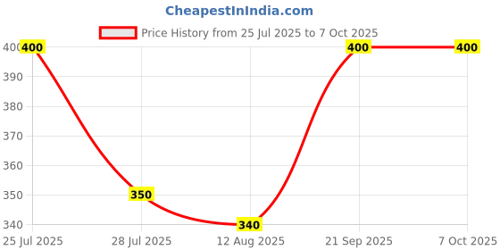 amazon.in Tech time net HDPE UV Stabilized Multipurpose Shade Net/Green Net - 75% for Garden Balcony, Bird Control, Agriculture, Parking Sun Protection, Shade sail Plant Netting and Construction site (10X05) Price History Graph from 25 Jul 2025 to 6 Oct 2025