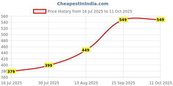 amazon.in TECH-UNIQUE 150W Automotive Line Super Piezo Tweeter – Set of 2 | High-Power, Heavy-Duty Audio Tweeter for Cars & Vehicles Price History Graph from 16 Jul 2025 to 11 Oct 2025