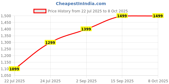 amazon.in TECH-UNIQUE Premium 6" 4-Way Dome Tweeters Coaxial Door Speakers, 800 Watts Car Audio Speakers with PEI Dome Tweeters, 4 Ohm Vehicle Coaxial Speaker for Universal Stereo Speaker Price History Graph from 22 Jul 2025 to 8 Oct 2025