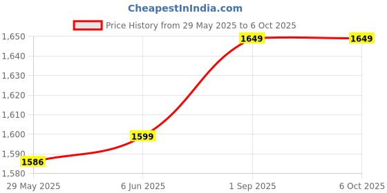 amazon.in tech-unique Presents Solid HDS2X-7290 S2X, HEVC 8bits H.265 Free-to-Air Set-Top Box with Inbuilt WiFi for Watch YouTube and 25 Online Tv Channels Multi Language tech-unique Price History Graph from 29 May 2025 to 6 Oct 2025