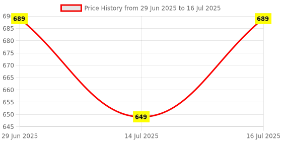 amazon.in Tech-Unqiue FreeDish Set Top Box, MPEG 2 Standard Definition, 120+ Channels, Black Price History Graph from 29 Jun 2025 to 16 Jul 2025