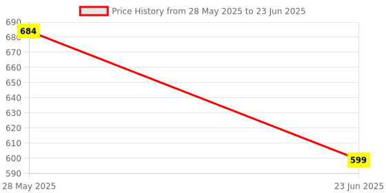 amazon.in Tech Vibes 200M Wireless Door Bell Portable, Battery-Operated Plug-Less for Home/Office Use (Rose-White) Price History Graph from 28 May 2025 to 23 Jun 2025
