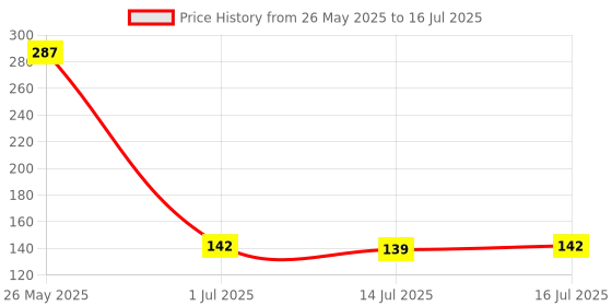 amazon.in TECH-X 1.5 Meter 2-pin Universal Replacement AC Power Cord Cable Wire for LED TV, Printer,Laptop PC Notebook Computer, Play Station,Tape Recorder, Camera Price History Graph from 26 May 2025 to 16 Jul 2025