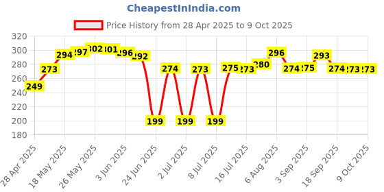 amazon.in TECH-X 4 Feet 2-pin Universal Replacement AC Power Cord Cable Wire for LED TV, Printer,Laptop PC Notebook Computer, Play Station,Tape Recorder, Camera Price History Graph from 28 Apr 2025 to 9 Oct 2025