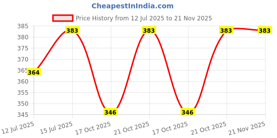 amazon.in Tech-X Modular Jack Ends, Rj11 Cable 6P4C Male To Male Telephone Dsl Cable For Landline, Phone, Modem Cord Or Fax Machine (Black, 15 Meter) Price History Graph from 12 Jul 2025 to 21 Nov 2025