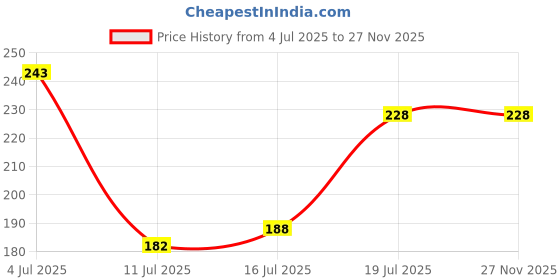 amazon.in TECH-X RCA Plugs for Speaker Wire, AV Screw Terminal Connector, Phono Male Plug Solderless Converter Audio/Video Speaker Wire Connectors Adapter Black, Pack of 10 Price History Graph from 4 Jul 2025 to 25 Nov 2025