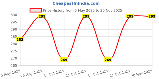 amazon.in TECH-X RJ11 Coupler, Telephone Phone Line Connector Coupler RFAdapter RJ11 6P4C Inline Coupler Keystone Jack Female to Female Straight Telephone Cable Cord Extension Adapter White PACK OF 4 tech-x Price History Graph from 5 May 2025 to 19 Nov 2025
