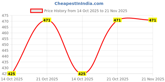amazon.in TECH-X RJ9 Modular Phone Headset 4P4C Plug Jack Connector for RJ9 / RJ10 / RJ22 Telephone Flat Cable/Cord Adapter Telephone Modular Plug (Compatible with Both Solid and Stranded Wire) Pack of 100 tech-x Price History Graph from 14 Oct 2025 to 21 Nov 2025