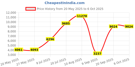 amazon.in TECH8 USA Mouse Mover Jiggler,No Software,Random Movement,Patented,Designed,Engineered,Packaged In Usa-Maze,Usb Price History Graph from 20 May 2025 to 6 Oct 2025