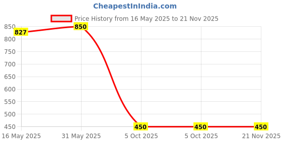 amazon.in tech8 usa Tech8 USA, Undetectable USB Mouse Jiggler, Works in Background, Keeps Teams, Skype, Lync and PC Active, No Software, Plug-and-Play, Texas Company tech8 usa Price History Graph from 16 May 2025 to 21 Nov 2025
