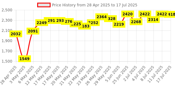 amazon.in TECH8 USA, Undetectable USB Mouse Jiggler, Works in Background, Keeps Teams, Skype, Lync and PC Active, No Software, Plug-and-Play- US Company- 1 Pack Price History Graph from 28 Apr 2025 to 17 Jul 2025
