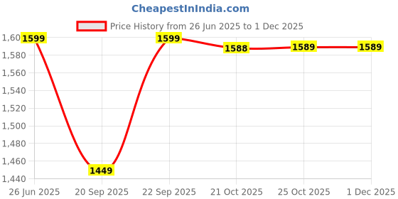 amazon.in TECHBLAZE 1-Channel 48V Portable Phantom Power Supply with USB Power Cable & XLR Male to Female Cable Audio Interface Sound Card for BM800 & Any Condenser Microphone Music Recording (Metal Black) Price History Graph from 26 Jun 2025 to 30 Nov 2025