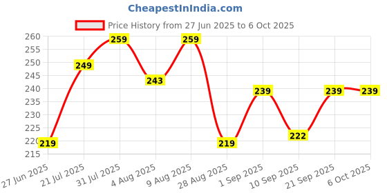 amazon.in TECHBLAZE 23A Alkaline Battery 12V High Voltage Cell Batteries for Car Remote Control Lighter & Ther Electronics 23AE-C5 A23 MN21 LRV08 (Pack of 1) Price History Graph from 27 Jun 2025 to 6 Oct 2025