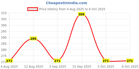 amazon.in TECHBLAZE 23A Alkaline Battery 12V High Voltage Cell Batteries for Car Remote Control Lighter & Ther Electronics 23AE-C5 A23 MN21 LRV08 (Pack of 2) Price History Graph from 4 Aug 2025 to 5 Oct 2025