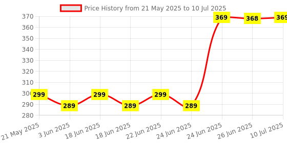 amazon.in TECHBLAZE 23A Alkaline Battery 12V High Voltage Cell Batteries for Car Remote Control Lighter & Ther Electronics 23AE-C5 A23 MN21 LRV08 (Pack of 5) Price History Graph from 21 May 2025 to 10 Jul 2025