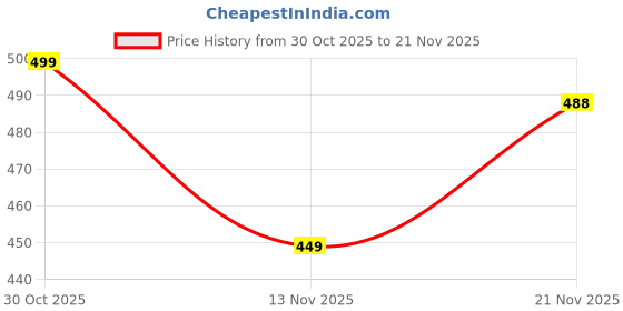 amazon.in TECHBLAZE Mic Stand for Singing | Suspension Boom Arm Microphone Stand with Shock Mount & Table Clamp | Adjustable Desktop Mic Holder for Recording Studio, Podcast, Voice Over, Broadcasting Price History Graph from 30 Oct 2025 to 21 Nov 2025