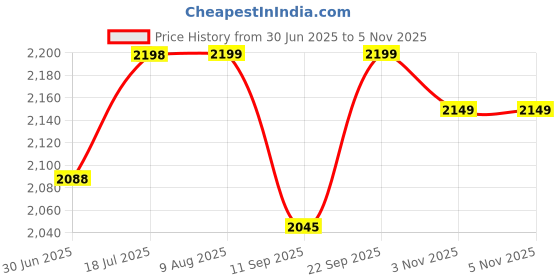 amazon.in TECHBLAZE Q12 2 Channel Audio Mixer Mini Mono Usb Audio Interface for Recording Studio 48V Powered Sound Board Console Stereo Sound Card for Karaoke Computer Recording Singing Live Streaming Price History Graph from 30 Jun 2025 to 3 Nov 2025
