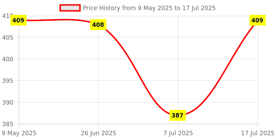 amazon.in TECHBLAZE USB Sound Card, USB to Audio Jack Adapter 7.1 Channel External Clear Sound with 3.5mm TRS TRRS Noise Reduction, Plug & Play for PC, Laptop, Mac, PS4, Microphone Headphone techblaze Price History Graph from 9 May 2025 to 17 Jul 2025