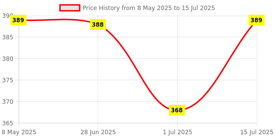 amazon.in TECHBLAZE USB Type-C External Sound Card to 3.5mm Audio Adapter with Stereo Output & Microphone Input Jack – Noise Reduction, Plug & Play, Compatible with PC, Mac, Laptops, Headphones (A1) techblaze Price History Graph from 8 May 2025 to 15 Jul 2025