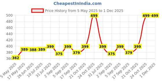 amazon.in Techblaze Xlr Cable Male To Female Condenser Microphone Cord 3 Pin Balanced Xlr Wire Mic Cable Male To Female For Amplifier, Condenser, Microphone, Preamp Audio Mixer, Dj Equipment-3M (Multicolour) techblaze Price History Graph from 5 May 2025 to 1 Dec 2025
