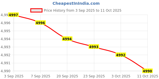 amazon.in TECHCLONE Replacement Power Supply for Inspiron 3647, Vostro 270, Aspire, eMachines L Series, Gateway SX2300 L220AS-00 PS-5221-03DF 650WP Price History Graph from 3 Sep 2025 to 11 Oct 2025