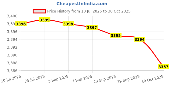 amazon.in TECHCLONE Replacement Power Supply for ProDesk 280 600 800 G3 sff 400 G5 sff Replace L07658-003 901765-003 901761-003 901764-003 L08404-004 PA-1181-3HA Price History Graph from 10 Jul 2025 to 30 Oct 2025