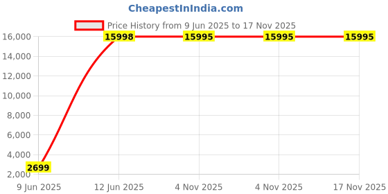 amazon.in techdash 5G Wireless Dongle with All 4G/ 5G SIM Network Support | Plug & Play 5G Data Card with up to 2.7 Gbps & 4400mAh Rechargeable Battery WiFi Hotspot techdash Price History Graph from 9 Jun 2025 to 16 Nov 2025