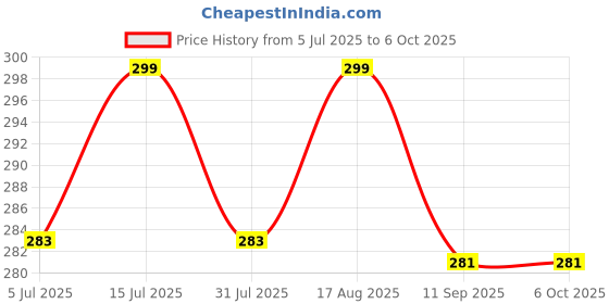 amazon.in techdelivers TECHDELIVERS® Ferric Chloride (FeCl3) PCB Etching Powder For PCB Making - 500 Grams techdelivers Price History Graph from 5 Jul 2025 to 6 Oct 2025