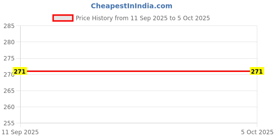amazon.in TECHDELIVERS® Combo of 2 pin & 3 Pin PBT PCB Mount Screw Terminal 5mm pitch Block Connectors Green - 10 Each Price History Graph from 11 Sep 2025 to 5 Oct 2025
