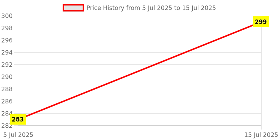 amazon.in techdelivers TECHDELIVERS® Ferric Chloride (FeCl3) PCB Etching Powder For PCB Making - 500 Grams techdelivers Price History Graph from 5 Jul 2025 to 15 Jul 2025
