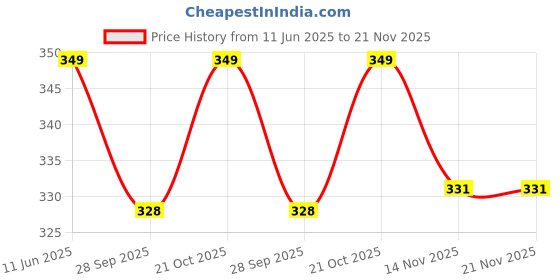 amazon.in TECHDELIVERS® FTDI FT232 FT232RL USB to UART TTL Serial Adapter Module with Mini USB Cable Price History Graph from 11 Jun 2025 to 21 Nov 2025
