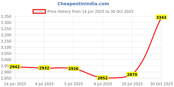 amazon.in TechDiamondTools Diamond Lapidary Paste 200,000 Grit 0-0.1 Micron for Finest Mirror Finish 5 Gram Syringe, (H) 50% Concentration of Diamond Powder Price History Graph from 14 Jun 2025 to 30 Oct 2025
