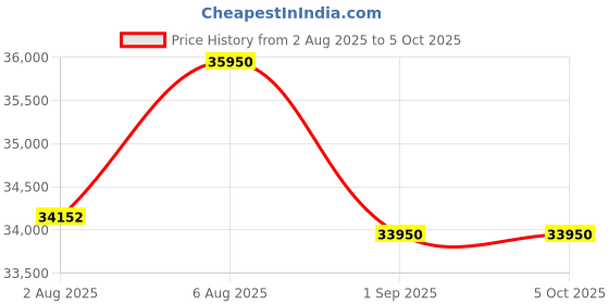 amazon.in Techfine Solar PCU 3kVA 2400Watt AC Output 24V MPPT Inverter; Support 25.6V Lithium Battery; 30–150V Voc (Only Inverter & Battery Not Included) Price History Graph from 2 Aug 2025 to 5 Oct 2025