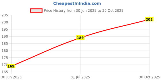 amazon.in Techgifti Decorative Wall Sticker, Divine Flute Player Krishna Design Sticker, Colourful Art Decal, Size - 46 cm x 46 cm Price History Graph from 30 Jun 2025 to 30 Oct 2025