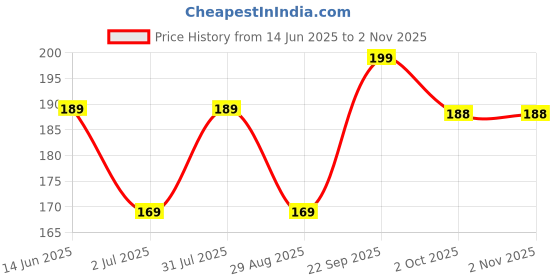 amazon.in Techgifti Yellow Green Grass Garden Wall Sticker, Yellow Green Grass Design Sticker,Size - 107 x 26 cm, for Living Room and Bedroom Price History Graph from 14 Jun 2025 to 2 Nov 2025