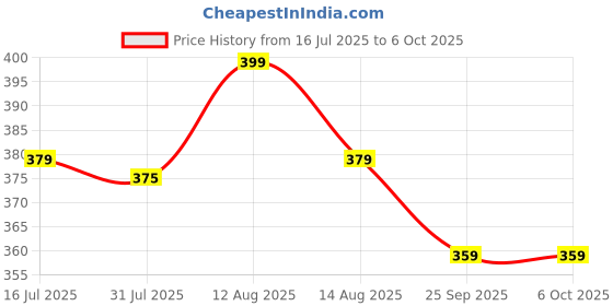 amazon.in TechGuy4u Android 8.1-RC2 Oreo (Go edition) Live & Install For Desktops Laptops Notebook -TechGuy4u Price History Graph from 16 Jul 2025 to 6 Oct 2025
