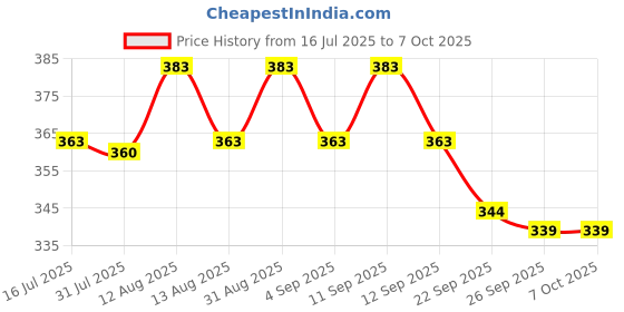 amazon.in TechGuy4u CD DVD Burning Software (NERO Alternative) Price History Graph from 16 Jul 2025 to 6 Oct 2025