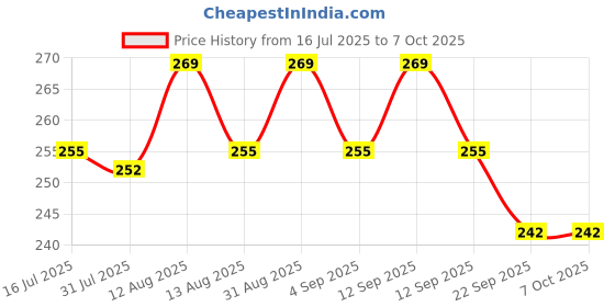 amazon.in TechGuy4u GIMP 2017 Photo Editor Premium Professional Image Editing Software for PC Windows 10 8.1 8 7 Vista XP Price History Graph from 16 Jul 2025 to 6 Oct 2025