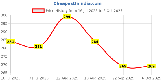 amazon.in TechGuy4u Hirens Boot CD 16.2 Tool to Fix & Repair All PC Problems 2018- Latest Edition - Printed DVD Label Price History Graph from 16 Jul 2025 to 6 Oct 2025