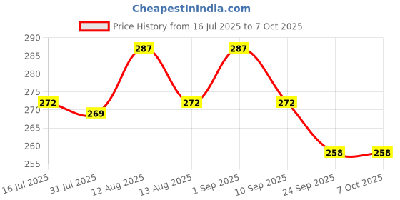 amazon.in TechGuy4u LibreOffice 2018 Home, Student, Professional & Business - Word & Excel Compatible Software for PC Microsoft Windows 10 8.1 8 7 Vista XP 32 64 Bit & Mac OS X - Full Programm Price History Graph from 16 Jul 2025 to 6 Oct 2025