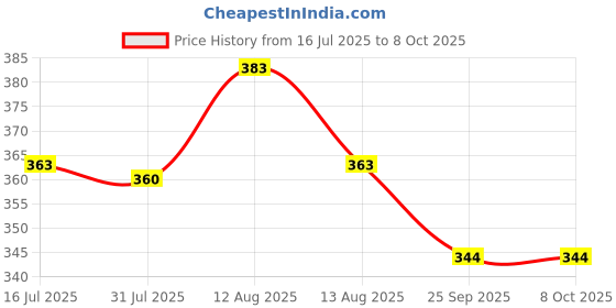 amazon.in TechGuy4u Parrot Security OS Pentesting - Bootable DVD - Latest Live / Install / Recovery Operating System Price History Graph from 16 Jul 2025 to 7 Oct 2025