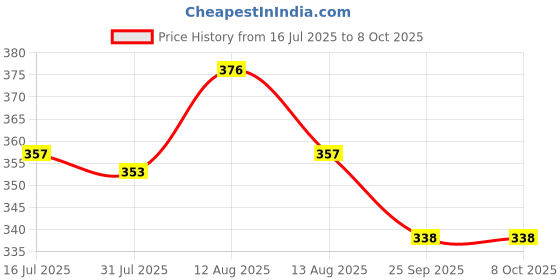 amazon.in TechGuy4u Software for Disk Imaging & Cloning | System Deployment -similar to Norton Ghost Price History Graph from 16 Jul 2025 to 6 Oct 2025