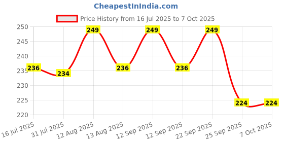 amazon.in TechGuy4u Typing Tutor Software Price History Graph from 16 Jul 2025 to 6 Oct 2025