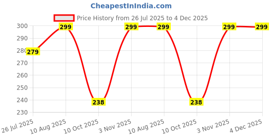 amazon.in TechHark Baby Potty Training Toilet Seat For Boys And Girls Kids, Non-Slip With Splash Guard, Fits Round & Oval Toilets, Free Includes Storage Hook (Pink), Plastic - 1 Count Price History Graph from 26 Jul 2025 to 4 Dec 2025
