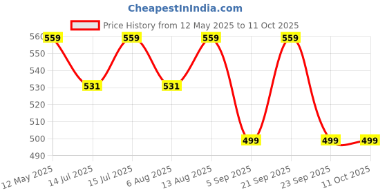 amazon.in TechHark Combo Of Baby Toilet Seat And Baby Stool, Anti-Sleep, Non-Toxic Durable Material Techhark'S Factory Product (Potty Seat Yellow With Step Stool), Plastic Price History Graph from 12 May 2025 to 11 Oct 2025